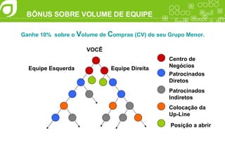 BÔNUS SOBRE VOLUME DE EQUIPE Ganhe 10%  sobre o  V olume de  C ompras (CV) do seu Grupo Menor. VOCÊ Equipe Esquerda Equipe Direita Centro de Negócios Patrocinados Diretos Patrocinados Indiretos Colocação da  Up-Line Posição a abrir 