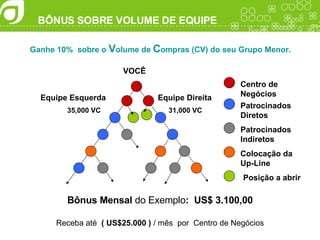 BÔNUS SOBRE VOLUME DE EQUIPE Ganhe 10%  sobre o  V olume de  C ompras (CV) do seu Grupo Menor. 35,000 VC 31,000 VC Bônus Mensal  do Exemplo :  US$ 3.100,00 Receba até  (   US$25.000 )  / mês  por  Centro de Negócios VOCÊ Equipe Esquerda Equipe Direita Centro de Negócios Patrocinados  Diretos Patrocinados  Indiretos Colocação da  Up-Line Posição a abrir 