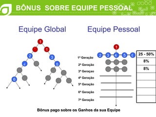BÔNUS  SOBRE EQUIPE PESSOAL 1 1 Equipe Global Equipe Pessoal 1 1ª Geração 2ª Geração 3ª Geraçao 4ª Geração 5ª Geração 6ª Geração 7ª Geração 3 5 Bônus pago sobre os Ganhos da sua Equipe 1 2 2 3 4 5 6 4 6 8% 8% 25 - 50% 