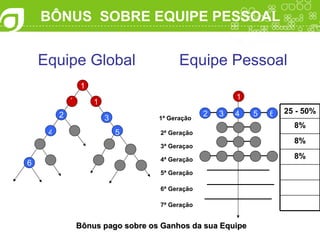 BÔNUS  SOBRE EQUIPE PESSOAL 1 1 Equipe Global Equipe Pessoal 1 1ª Geração 2ª Geração 3ª Geraçao 4ª Geração 5ª Geração 6ª Geração 7ª Geração 3 5 Bônus pago sobre os Ganhos da sua Equipe 1 2 2 3 4 5 6 4 6 8% 8% 8% 25 - 50% 