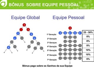 BÔNUS  SOBRE EQUIPE PESSOAL 1 1 Equipe Global Equipe Pessoal 1 1ª Geração 2ª Geração 3ª Geraçao 4ª Geração 5ª Geração 6ª Geração 7ª Geração 3 5 Bônus pago sobre os Ganhos da sua Equipe 1 2 2 3 4 5 6 4 6 6% 10% 10% 8% 8% 8% 25 - 50% 
