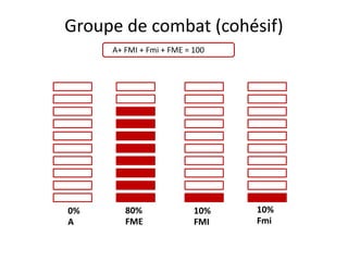 Groupe de combat (cohésif)
A+ FMI + Fmi + FME = 100

0%
A

80%
FME

10%
FMI

10%
Fmi

 