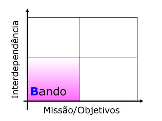 B ando Interdependência Missão/Objetivos 