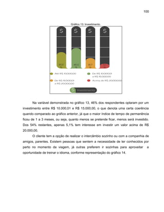 100

Gráfico 13: Investimento.

Na variável demonstrada no gráfico 13, 46% dos respondentes optaram por um
investimento entre R$ 10.000,01 e R$ 15.000,00, o que denota uma certa coerência
quando comparado ao gráfico anterior, já que o maior índice de tempo de permanência
ficou de 1 a 3 meses, ou seja, quanto menos se pretende ficar, menos será investido.
Dos 54% restantes, apenas 5,1% tem interesse em investir um valor acima de R$
20.000,00.
O cliente tem a opção de realizar o intercâmbio sozinho ou com a companhia de
amigos, parentes. Existem pessoas que sentem a necessidade de ter conhecidos por
perto no momento da viagem, já outras preferem ir sozinhas para aproveitar
oportunidade de treinar o idioma, conforme representação do gráfico 14.

a

 
