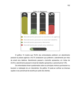102

Gráfico 15: Atendimento.

O gráfico 15 mostra que 78,5% dos entrevistados preferem um atendimento
pessoal na própria agência e 40,7% sinalizaram que preferem o atendimento por meio
de email e/ou telefone. Atendimento pessoal a domicílio apresentou um índice de
23,5% e atendimento pessoal no local de trabalho apresentou o percentual de 7,9%.
Os entrevistados foram questionados sobre os principais motivos que levaram ou
levariam a realização de um intercâmbio. No gráfico 16 pode-se verificar as diversas
opções e seu percentual de escolha por parte dos clientes.

 