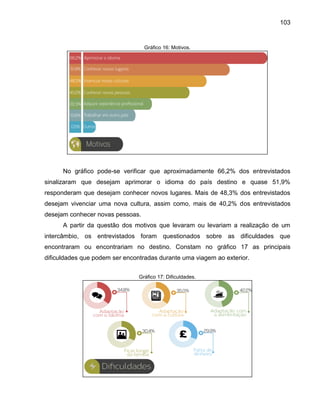 103

Gráfico 16: Motivos.

No gráfico pode-se verificar que aproximadamente 66,2% dos entrevistados
sinalizaram que desejam aprimorar o idioma do país destino e quase 51,9%
responderam que desejam conhecer novos lugares. Mais de 48,3% dos entrevistados
desejam vivenciar uma nova cultura, assim como, mais de 40,2% dos entrevistados
desejam conhecer novas pessoas.
A partir da questão dos motivos que levaram ou levariam a realização de um
intercâmbio, os entrevistados foram questionados sobre as dificuldades que
encontraram ou encontrariam no destino. Constam no gráfico 17 as principais
dificuldades que podem ser encontradas durante uma viagem ao exterior.
Gráfico 17: Dificuldades.

 