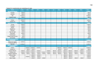 139
Tabela 04: Investimentos em marketing em reais.
Ações

Jan

Fev

Mar

Abr

Mai

Jun

Jul

Ago

Set

Out

Nov

Dez

Estrutura da Agência

Total
16.200,00

Fachada

500,00

500,00

Uniforme

350,00

350,00

15.000,00

15.000,00

Site
Cartão de visita

350,00

350,00

Ação de Pré-Inauguração
Outdoor
Cartazes A3

3.900,00
3.800,00

3.800,00

100,00

100,00

Ação de Inauguração
Convite

3.160,00
1.000,00

1.000,00

Fotógrafo

400,00

400,00

Garçom

420,00

420,00

Salgadinhos

200,00

200,00

Docinhos

150,00

150,00

Água sem gás

140,00

140,00

Espumante

600,00

600,00

Guardanapos

15,00

15,00

Aluguel copos de vidros

35,00

35,00

Sonorização
Ação de Guerrilha para a
Inauguração

200,00

200,00

Máquina de Viagem
4 cupons de 50% de
desconto
Ação de Divulgação e
Sustentação

18.000,00
4.000,00

4.000,00

14.000,00

14.000,00
70.300,00

Outdoor

2.800,00
100,00

Cartazes A3

3.000,00

2.000,00

100,00

1.500,00

600,00

1.500,00

1.000,00

Facebook Ads

1.500,00

1.500,00

1.500,00

1.000,00

400,00

400,00

400,00

400,00

600,00

Designer Freelancer
Mídia de Rádio
VT Cartão
Banner digital

3.000,00

3.000,00

100,00

Google AdWords

2.800,00

2.000,00

100,00

15.600,00
100,00

500,00

1.000,00

600,00

1.500,00

1.500,00

1.500,00

1.000,00

1.000,00

12.700,00

1.500,00

1.000,00

600,00

1.500,00

1.500,00

1.500,00

1.000,00

1.000,00

15.100,00

400,00

400,00

400,00

400,00

400,00

400,00

400,00

300,00

4.700,00

600,00

600,00

600,00

2.400,00

500,00

500,00

500,00

500,00

5.000,00

400,00

400,00

400,00

400,00

400,00

400,00

300,00

2.700,00

 