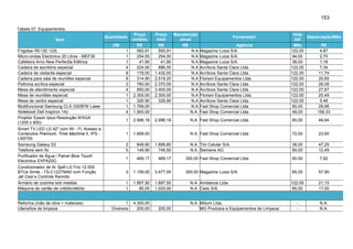 153
Tabela 07: Equipamentos.
Item

1
1
1
4
8
8
3
4
1
1
1
4

Preço
unitário
R$
593,91
254,00
41,90
224,00
179,00
314,90
790,00
850,00
2.300,00
329.90
1.799,00
1.900,00

1

2.996,18

1

1.699,00

2
5

849,90
149,90

1.699,80
749,50

1

469,17

469,17

3

1.159,00

3.477,00

1
1

1.897,50
85,00

1.897,50
1.020,00

1
Diversos

4.300,00
200,00

200,00

Quantidade
UM

Frigobar RE120 122L
Micro-ondas Electrolux 20 Litros - MEF30
Cafeteira Arno New Perfectta Elétrica
Cadeira de escritório especial
Cadeira de visitante especial
Cadeira para sala de reuniões especial
Poltrona acrílica especial
Mesa de atendimento especial
Mesa de reuniões especial
Mesa de centro especial
Multifuncional Samsung CLX-3305FW Laser
Notebook Dell Inspiron 14z
Projetor Epson Iplus Resolução WXGA
(1200 x 800)
Smart TV LED LG 42" com Wi - Fi, Acesso a
Conteúdos Premium, Time Machine II, IPS LN5700
Samsung Galaxy S3
Telefone sem fio
Purificador de Água / Painel Blue Touch
Electrolux EXPA20G
Condicionador de Ar Split LG Frio 12.000
BTUs Smile - TS-C122TMA0 com Função
Jet Cool e Controle Remoto
Armário de cozinha sob medida
Máquina de cartão de crédito/débito

Reforma (mão de obra + materiais)
Utensílios de limpeza

Preço
Manutenção
Fornecedor
total
anual
R$
R$
Agência
593,91
N.A Magazine Luiza S/A.
254,00
N.A Magazine Luiza S/A.
41,90
N.A Magazine Luiza S/A.
896,00
N.A Acrílicos Santa Clara Ltda.
1.432,00
N.A Acrílicos Santa Clara Ltda.
2.519,20
N.A Floriani Equipamentos Ltda.
2.370,00
N.A Acrílicos Santa Clara Ltda.
3.400,00
N.A Acrílicos Santa Clara Ltda.
2.300,00
N.A Floriani Equipamentos Ltda.
329,90
N.A Acrílicos Santa Clara Ltda.
N.A Fast Shop Comercial Ltda.
N.A. Fast Shop Comercial Ltda.

Vida
Depreciação/Mês
útil
Mês
R$
122,00
4,87
94,00
2,70
36,00
1,16
122,00
7,34
122,00
11,74
122,00
20,65
122,00
26,09
122,00
27,87
122,00
20,49
122,00
5,48
60,00
29,98
48,00
158,33

2.996,18

N.A. Fast Shop Comercial Ltda.

60,00

49,94

N.A. Fast Shop Comercial Ltda.

72,00

23,60

N.A. Tim Celular S/A.
N.A. Siemens AG.

36,00
60,00

47,25
12,49

300,00 Fast Shop Comercial Ltda.

60,00

7,82

300,00 Magazine Luiza S/A.

60,00

57,95

122,00
60,00

21,15
17,00

-

N.A.
N.A.

N.A. Ambience Ltda
N.A. Cielo S/A.

N.A. Milium Ltda.
MG Produtos e Equipamentos de Limpeza

 