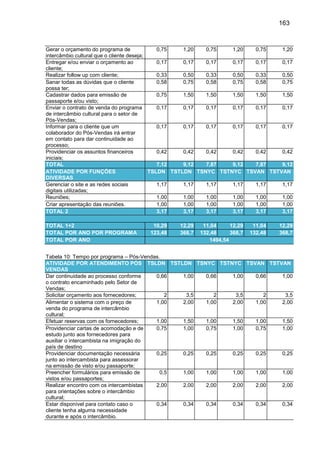 163

Gerar o orçamento do programa de
0,75
1,20
0,75
1,20
0,75
1,20
intercâmbio cultural que o cliente deseja;
Entregar e/ou enviar o orçamento ao
0,17
0,17
0,17
0,17
0,17
0,17
cliente;
Realizar follow up com cliente;
0,33
0,50
0,33
0,50
0,33
0,50
Sanar todas as dúvidas que o cliente
0,58
0,75
0,58
0,75
0,58
0,75
possa ter;
Cadastrar dados para emissão de
0,75
1,50
1,50
1,50
1,50
1,50
passaporte e/ou visto;
Enviar o contrato de venda do programa
0,17
0,17
0,17
0,17
0,17
0,17
de intercâmbio cultural para o setor de
Pós-Vendas;
Informar para o cliente que um
0,17
0,17
0,17
0,17
0,17
0,17
colaborador do Pós-Vendas irá entrar
em contato para dar continuidade ao
processo;
Providenciar os assuntos financeiros
0,42
0,42
0,42
0,42
0,42
0,42
iniciais;
TOTAL
7,12
9,12
7,87
9,12
7,87
9,12
ATIVIDADE POR FUNÇÕES
TSLDN TSTLDN TSNYC TSTNYC TSVAN TSTVAN
DIVERSAS
Gerenciar o site e as redes sociais
1,17
1,17
1,17
1,17
1,17
1,17
digitais utilizadas;
Reuniões;
1,00
1,00
1,00
1,00
1,00
1,00
Criar apresentação das reuniões.
1,00
1,00
1,00
1,00
1,00
1,00
TOTAL 2
3,17
3,17
3,17
3,17
3,17
3,17
TOTAL 1+2
TOTAL POR ANO POR PROGRAMA
TOTAL POR ANO

10,29
123,48

12,29
368,7

11,04
12,29
132,48
368,7
1494,54

11,04
132,48

12,29
368,7

Tabela 10: Tempo por programa – Pós-Vendas.
ATIVIDADE POR ATENDIMENTO PÓS TSLDN TSTLDN TSNYC TSTNYC TSVAN TSTVAN
VENDAS
Dar continuidade ao processo conforme
0,66
1,00
0,66
1,00
0,66
1,00
o contrato encaminhado pelo Setor de
Vendas;
Solicitar orçamento aos fornecedores;
2
3,5
2
3,5
2
3,5
Alimentar o sistema com o preço de
1,00
2,00
1,00
2,00
1,00
2,00
venda do programa de intercâmbio
cultural;
Efetuar reservas com os fornecedores;
1,00
1,50
1,00
1,50
1,00
1,50
Providenciar cartas de acomodação e de
0,75
1,00
0,75
1,00
0,75
1,00
estudo junto aos fornecedores para
auxiliar o intercambista na imigração do
país de destino
Providenciar documentação necessária
0,25
0,25
0,25
0,25
0,25
0,25
junto ao intercambista para assessorar
na emissão de visto e/ou passaporte;
Preencher formulários para emissão de
0,5
1,00
1,00
1,00
1,00
1,00
vistos e/ou passaportes;
Realizar encontro com os intercambistas
2,00
2,00
2,00
2,00
2,00
2,00
para orientações sobre o intercâmbio
cultural;
Estar disponível para contato caso o
0,34
0,34
0,34
0,34
0,34
0,34
cliente tenha alguma necessidade
durante e após o intercâmbio.

 