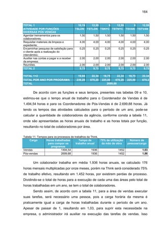 164

TOTAL 1
10,19
12,59
9
12,59
9
12,59
ATIVIDADE POR FUNÇÕES
TSLDN TSTLDN TSNYC TSTNYC TSVAN TSTVAN
DIVERSAS PÓS VENDAS
Agendar treinamentos para os
1,50
1,50
1,50
1,50
1,50
1,50
colaboradores;
Requisitar materiais de limpeza e
4,00
4,00
4,00
4,00
4,00
4,00
expediente;
Encaminhar pesquisa de satisfação para
0,25
0,25
0,25
0,25
0,25
0,25
o cliente após a realização do
intercâmbio;
Auxiliar nas contas a pagar e a receber
2,00
2,00
2,00
2,00
2,00
2,00
da empresa;
Reuniões.
2,00
2,00
2,00
2,00
2,00
2,00
TOTAL 2
9,75
9,75
9,75
9,75
9,75
9,75
TOTAL 1+2
TOTAL POR ANO POR PROGRAMA
TOTAL

19,94
239,28

22,34
670,20

18,75
22,34
225,00
670,20
2699,88

18,75
225,00

22,34
670,2

De acordo com as funções e seus tempos, presentes nas tabelas 09 e 10,
estimou-se que o tempo anual de trabalho para o Coordenador de Vendas é de
1.494,54 horas e para os Coordenadores de Pós-Vendas é de 2.699,88 horas. Já
tendo os tempos das atividades calculados para o período de um ano, pode-se
calcular a quantidade de colaboradores da agência, conforme consta a tabela 11,
onde são apresentadas as horas anuais de trabalho e as horas totais por função,
resultando no total de colaboradores por área.
Tabela 11: Tempos para os processos de trabalhos da Think.
Cargo
Horas trabalhadas
Tempo de
75% de utilização
para compor os
trabalho anual
da mão de obra
programas
Vendas
1494,54
1936
1452
Pós-vendas
2699,88
1936
1452

Número de
pessoas/cargo
1,03
1,86

Um colaborador trabalha em média 1.936 horas anuais, se calculado 176
horas mensais multiplicadas por onze meses, porém na Think será considerado 75%
de trabalho efetivo, resultando em 1.452 horas, por existirem perdas de processo.
Dividindo-se o total de horas para a execução de cada uma das áreas pelo total de
horas trabalhadas em um ano, se tem o total de colaboradores.
Sendo assim, de acordo com a tabela 11, para a área de vendas executar
suas tarefas, será necessário uma pessoa, pois a carga horária da mesma é
praticamente igual a carga de horas trabalhadas durante o período de um ano.
Apesar de passar de 1, resultando em 1,03, para suprir esta necessidade na
empresa, o administrador irá auxiliar na execução das tarefas de vendas. Isso

 