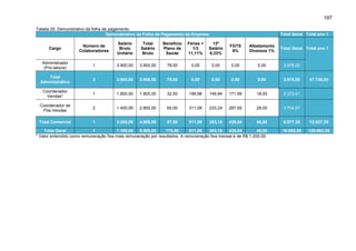 197
Tabela 25: Demonstrativo da folha de pagamento.
Demonstrativo da Folha de Pagamento da Empresa

Total Geral Total ano 1

Cargo

Número de
Colaboradores

Salário
Bruto
Unitário

Total
Salário
Bruto

Benefício
Plano de
Saúde

Férias +
1/3
11,11%

13º
Salário
8,33%

FGTS
8%

Afastamento
Diversos 1%

Administrador
(Pró-labore)

1

3.900,00

3.900,00

78,00

0,00

0,00

0,00

0,00

3.978,00

Total
Administrativo

3

3.900,00

3.900,00

78,00

0,00

0,00

0,00

0,00

3.978,00

Coordenador
Vendas*

1

1.800,00

1.800,00

32,50

199,98

149,94

171,99

18,00

2.372,41

Coordenador de
Pós-Vendas

2

1.400,00

2.800,00

65,00

311,08

233,24

267,55

28,00

3.704,87

Total Comercial

1

3.200,00

4.600,00

97,50

511,06

383,18

439,54

46,00

6.077,28

72.927,35

Total Geral
1
7.100,00
8.500,00
175,50
511,06
383,18
439,54
46,00
* Valor entendido como remuneração fixa mais remuneração por resultados. A remuneração fixa mensal é de R$ 1.200,00.

10.055,28

120.663,35

Total Geral Total ano 1

47.736,00

 
