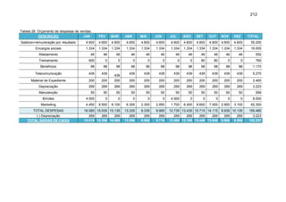 212

Tabela 28: Orçamento de despesas de vendas.
DESCRIÇÃO
JAN

FEV

MAR

Salários+remuneração por resultado

4.600

4.600

4.600

4.600

4.600

Encargos sociais

1.334

1.334

1.334

1.334

Afastamento

46

46

46

Treinamento

600

0

Benefícios

98

98

Telecomunicação

439

439

Material de Expediente

200

200

439
200

Depreciação

269

269

Manutenção

50

Brindes
Marketing

ABR

MAI

JUN

JUL

AGO

SET

OUT

NOV

DEZ

4.600

4.600

4.600

4.600

4.600

4.600

4.600

55.200

1.334

1.334

1.334

1.334

1.334

1.334

1.334

1.334

16.005

46

46

46

46

46

46

46

46

46

552

0

0

0

0

0

0

80

80

0

0

760

98

98

98

98

98

98

98

98

98

98

1.170

439

439

439

439

439

439

439

439

439

5.270

200

200

200

200

200

200

200

200

200

2.400

269

269

269

269

269

269

269

269

269

269

3.223

50

50

50

50

50

50

50

50

50

50

50

599

4.000

0

0

0

0

0

4.000

0

0

0

0

0

8.000

4.450

8.500

8.100

6.300

2.300

2.950

1.700

6.400

8.600

7.000

2.900

3.100

62.300

TOTAL DESPESAS

16.085 15.535 15.135

13.335

9.335

9.985

12.735 13.435 15.715 14.115

9.935 10.135

155.480

(-) Depreciação
TOTAL SAÍDAS DE CAIXA

269
269
269
15.816 15.266 14.866

269
13.066

269
9.066

269
9.716

269
269
269
269
12.466 13.166 15.446 13.846

269
9.666

3.223
152.257

269
9.866

TOTAL

 