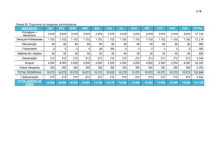 214

Tabela 29: Orçamento de despesas administrativas.
DESCRIÇÃO
JAN
FEV
MAR
Pró-labore +
Benefícios
Serviços Profissionais

ABR

MAI

JUN

JUL

AGO

SET

OUT

NOV

DEZ

TOTAL

3.978

3.978

3.978

3.978

3.978

3.978

3.978

3.978

3.978

3.978

3.978

3.978

47.736

1.102

1.102

1.102

1.102

1.102

1.102

1.102

1.102

1.102

1.102

1.102

1.102

13.219

Manutenção

80

80

80

80

80

80

80

80

80

80

80

80

960

Treinamento

0

0

0

0

40

350

0

0

0

0

0

0

390

Material de Limpeza

50

50

50

50

50

50

50

50

50

50

50

50

600

Depreciação

212

212

212

212

212

212

212

212

212

212

212

212

2.544

4.500

4.500

4.500

4.500

4.500

4.500

4.500

4.500

4.500

4.500

4.500

4.500

54.000

350

350

350

350

350

350

350

350

350

350

350

350

4.200

TOTAL DESPESAS

10.272

10.272

10.272

10.272

10.312

10.622

10.272

10.272

10.272

10.272

10.272

10.272

123.649

(-)Depreciação
TOTAL SAÍDAS DE
CAIXA

212

212

212

212

212

212

212

212

212

212

212

212

2.544

10.060

10.060

10.060

10.060

10.100

10.410

10.060

10.060

10.060

10.060

10.060

10.060

121.105

Aluguel
Outras Despesas

 