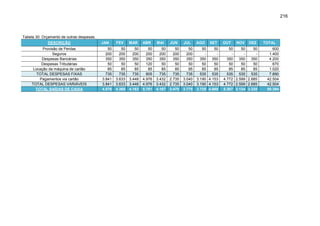 216

Tabela 30: Orçamento de outras despesas.
DESCRIÇÃO
Provisão de Perdas
Seguros
Despesas Bancárias
Despesas Tributárias
Locação da máquina de cartão
TOTAL DESPESAS FIXAS
Pagamentos via cartão
TOTAL DESPESAS VARIÁVEIS
TOTAL SAÍDAS DE CAIXA

JAN

FEV

MAR

ABR

MAI

JUN

JUL

AGO

SET

50
200
350
50
85
735
3.841
3.841
4.576

50
200
350
50
85
735
3.633
3.633
4.368

50
200
350
50
85
735
3.448
3.448
4.183

50
200
350
120
85
805
4.976
4.976
5.781

50
200
350
50
85
735
3.432
3.432
4.167

50
200
350
50
85
735
2.735
2.735
3.470

50
200
350
50
85
735
3.040
3.040
3.775

50
50
350
350
50
50
85
85
535
535
3.190 4.153
3.190 4.153
3.725 4.688

OUT

NOV

DEZ

50
50
50
350
350
350
50
50
50
85
85
85
535
535
535
4.772 2.599 2.685
4.772 2.599 2.685
5.307 3.134 3.220

TOTAL
600
1.400
4.200
670
1.020
7.890
42.504
42.504
50.394

 