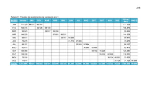 218

Tabela 31: Previsão de recebimentos de vendas do ano 1.
MESES

Vendas

JAN

FEV

MAR

ABR

MAI

JUN

JUL

AGO

SET

OUT

NOV

DEZ

JAN

111.329 44.531

66.797

FEV

105.315

42.126

MAR

99.929

ABR

144.228

MAI

99.477

JUN

79.276

JUL

88.107

AGO

92.475

SET

120.380

OUT

138.330

NOV

75.335

30.134 45.201

DEZ

77.814

31.126

TOTAL
ANO

ANO 2

111.329
63.189
39.972

105.315
59.958
57.691

99.929
86.537
39.791

144.228
59.686
31.710

TOTAL 1.231.994 44.531 108.923 103.161 117.649 126.328 91.396

99.477
47.565
35.243

79.276
52.864
36.990

88.107
55.485
48.152

92.475
72.228
55.332

82.808

120.380
82.998

138.330
75.335
31.126 46.688

89.854 103.637 127.560 113.132 76.326 1.185.306 46.688

 
