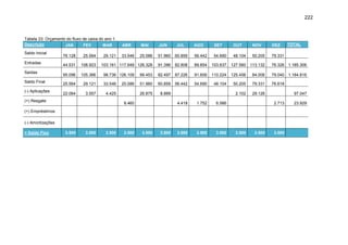222

Tabela 33: Orçamento do fluxo de caixa do ano 1.
Descrição
JAN
FEV
MAR
Saldo Inicial
Entradas
Saídas
Saldo Final
(-) Aplicações

76.128

25.564

44.531

108.923

95.096

105.366

25.564
22.064

ABR

MAI

JUN

33.546

25.086

51.960

103.161 117.649 126.328

29.121

JUL

SET

OUT

NOV

DEZ

60.859

56.442

54.690

48.104

50.205

79.331

91.396

82.808

89.854

103.637

127.560

113.132

76.326 1.185.306

98.736 126.109

99.453

82.497

87.226

91.606

110.224

125.458

84.006

79.040 1.184.816

29.121

33.546

51.960

60.859

56.442

54.690

48.104

50.205

79.331

76.618

3.557

4.425

26.875

8.899

2.102

29.126

(+) Resgate

25.086

8.460

4.418

1.752

6.586

3.500

3.500

3.500

97.047
2.713

(+) Empréstimos
(-) Amortizações
= Saldo Fixo

3.500

TOTAL

AGO

3.500

3.500

3.500

3.500

3.500

3.500

3.500

3.500

23.929

 