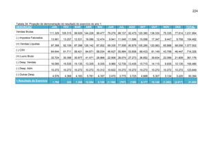 224

Tabela 34: Projeção de demonstração do resultado do exercício do ano 1.
DESCRIÇÃO
JAN
FEV
MAR
ABR
MAI
Vendas Brutas
(-) Impostos Faturados
(=) Vendas Líquidas
(-) CSV
(=) Lucro Bruto
(-) Desp. Vendas
(-) Desp. Adm.
(-) Outras Desp.
= Resultado do Exercício

111.329

105.315

99.929 144.228

99.477

13.961

13.207

12.531

18.086

12.474

97.368

92.109

87.398 126.142

64.644

61.711

56.421

32.724

30.398

16.085

JUN

JUL

AGO

SET

OUT

79.276 88.107 92.475 120.380 138.330
9.941 11.049 11.596

15.096

NOV

DEZ

75.335

77.814 1.231.994
9.758

TOTAL

17.347

9.447

154.492

87.002

69.335 77.058 80.879 105.285 120.983

65.888

68.056 1.077.502

84.671

58.034

46.427 50.984 53.606

68.433

81.149

43.799

46.447

716.326

30.977

41.471

28.968

22.908 26.074 27.273

36.852

39.834

22.089

21.609

361.176

15.535

15.135

13.335

9.335

9.985 12.735 13.435

15.715

14.115

9.935

10.135

155.480

10.272

10.272

10.272

10.272

10.312

10.622 10.272 10.272

10.272

10.272

10.272

10.272

123.649

4.576

4.368

4.183

5.781

4.167

3.470

3.775

3.725

4.688

5.307

3.134

3.220

50.394

1.792

223

1.388

12.084

5.155

(1.169)

(707)

(159)

6.177

10.140

(1.252)

(2.017)

31.653

 