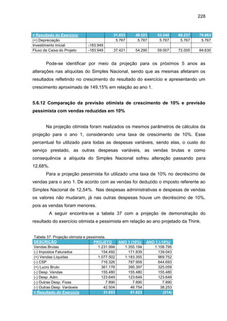 228

= Resultado do Exercício
(+) Depreciação
Investimento Inicial
Fluxo de Caixa do Projeto

31.653
5.767
-183.949
-183.949

48.523
5.767

53.240
5.767

66.237
5.767

78.863
5.767

37.421

54.290

59.007

72.005

84.630

Pode-se identificar por meio da projeção para os próximos 5 anos as
alterações nas alíquotas do Simples Nacional, sendo que as mesmas afetaram os
resultados refletindo no crescimento do resultado do exercício e apresentando um
crescimento aproximado de 149,15% em relação ao ano 1.

5.6.12 Comparação da previsão otimista de crescimento de 10% e previsão
pessimista com vendas reduzidas em 10%

Na projeção otimista foram realizados os mesmos parâmetros de cálculos da
projeção para o ano 1, considerando uma taxa de crescimento de 10%. Esse
percentual foi utilizado para todas as despesas variáveis, sendo elas, o custo do
serviço prestado, as outras despesas variáveis, as vendas brutas e como
consequência a alíquota do Simples Nacional sofreu alteração passando para
12,68%.
Para a projeção pessimista foi utilizado uma taxa de 10% no decréscimo de
vendas para o ano 1. De acordo com as vendas foi deduzido o imposto referente ao
Simples Nacional de 12,54%. Nas despesas administrativas e despesas de vendas
os valores não mudaram, já nas outras despesas houve um decréscimo de 10%,
pois as vendas foram menores.
A seguir encontra-se a tabela 37 com a projeção de demonstração do
resultado do exercício otimista e pessimista em relação ao ano projetado da Think.

Tabela 37: Projeção otimista e pessimista.
DESCRIÇÃO
PROJETO
ANO 1 (10%)
Vendas Brutas
1.231.994
1.355.194
(-) Impostos Faturados
154.492
171.839
(=) Vendas Líquidas
1.077.502
1.183.355
(-) CSP
716.326
787.959
(=) Lucro Bruto
361.176
395.397
(-) Desp. Vendas
155.480
155.480
(-) Desp. Adm.
123.649
123.649
(-) Outras Desp. Fixas
7.890
7.890
(-) Outras Desp. Variáveis
42.504
46.754
= Resultado do Exercício
31.653
61.623

ANO 1 (-10%)
1.108.795
139.043
969.752
644.693
325.059
155.480
123.649
7.890
38.253
(214)

 