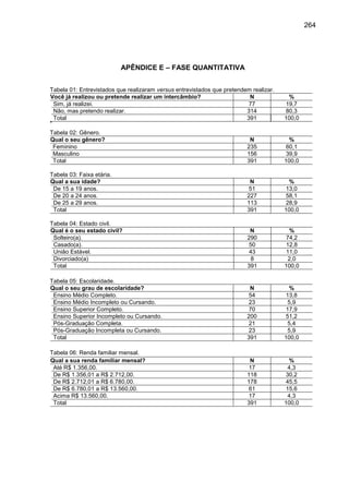 264

APÊNDICE E – FASE QUANTITATIVA
Tabela 01: Entrevistados que realizaram versus entrevistados que pretendem realizar.
Você já realizou ou pretende realizar um intercâmbio?
N
Sim, já realizei.
77
Não, mas pretendo realizar.
314
Total
391

%
19,7
80,3
100,0

Tabela 02: Gênero.
Qual o seu gênero?
Feminino
Masculino
Total

N
235
156
391

%
60,1
39,9
100,0

Tabela 03: Faixa etária.
Qual a sua idade?
De 15 a 19 anos.
De 20 a 24 anos.
De 25 a 29 anos.
Total

N
51
227
113
391

%
13,0
58,1
28,9
100,0

Tabela 04: Estado civil.
Qual é o seu estado civil?
Solteiro(a).
Casado(a).
União Estável.
Divorciado(a)
Total

N
290
50
43
8
391

%
74,2
12,8
11,0
2,0
100,0

Tabela 05: Escolaridade.
Qual o seu grau de escolaridade?
Ensino Médio Completo.
Ensino Médio Incompleto ou Cursando.
Ensino Superior Completo.
Ensino Superior Incompleto ou Cursando.
Pós-Graduação Completa.
Pós-Graduação Incompleta ou Cursando.
Total

N
54
23
70
200
21
23
391

%
13,8
5,9
17,9
51,2
5,4
5,9
100,0

Tabela 06: Renda familiar mensal.
Qual a sua renda familiar mensal?
Até R$ 1.356,00.
De R$ 1.356,01 a R$ 2.712,00.
De R$ 2.712,01 a R$ 6.780,00.
De R$ 6.780,01 a R$ 13.560,00.
Acima R$ 13.560,00.
Total

N
17
118
178
61
17
391

%
4,3
30,2
45,5
15,6
4,3
100,0

 