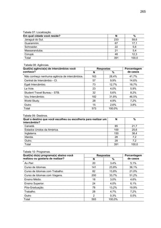 265

Tabela 07: Localização.
Em qual cidade você reside?
Jaraguá do Sul.
Guaramirim.
Schroeder.
Massaranduba.
Corupá.
Total
Tabela 08: Agências.
Qual(is) agência(s) de intercâmbios você
conhece?

N
233
67
22
21
48
391

%
59,6
17,1
5,6
5,4
12,3
100,0

N

%

Porcentagem
de casos

Não conheço nenhuma agência de intercâmbios.

163

28,4%

41,7%

Central de Intercâmbio - CI.

57

9,9%

14,6%

Egali Intercâmbio.

73

12,7%

18,7%

La Voie.

23

4,0%

5,9%

Student Travel Bureau - STB.

32

5,6%

8,2%

Vou Intercâmbio.

182

31,8%

46,5%

World Study.

28

4,9%

7,2%

Outro
Total

15
573

2,6%
100,0%

3,8%

N

%

85
100
150
28
28
391

21,7
25,6
38,4
7,2
7,2
100,0

Respostas

Tabela 09: Destinos.
Qual o destino que você escolheu ou escolheria para realizar um
intercâmbio?
Canadá.
Estados Unidos da América.
Inglaterra.
Irlanda.
Outro.
Total
Tabela 10: Programas.
Qual(is) do(s) programa(s) abaixo você
realizou ou gostaria de realizar?

N

%

Porcentagem
de casos

Au Pair.

20

3,4%

5,1%

Curso de Idiomas.

141

23,8%

36,1%

Curso de Idiomas com Trabalho.

82

13,8%

21,0%

Curso de Idiomas com Viagens.

200

33,7%

51,2%

Ensino Médio.

18

3,0%

4,6%

Ensino Superior.

24

4,0%

6,1%

Pós-Graduação.

78

13,2%

19,9%

Trabalho.

28

4,7%

7,2%

Outro
Total

2
593

0,3%
100,0%

0,5%

Respostas

 