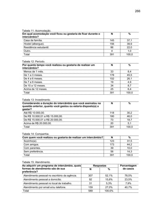 266

Tabela 11: Acomodação.
Em qual acomodação você ficou ou gostaria de ficar durante o
intercâmbio?
Casa de família.
Hostel (albergue).
Residência estudantil.
Outro.
Total

N
145
156
86
4
391

37,1
39,9
22,0
1,0
100,0

N

%

33
178
102
19
34
25
391

Tabela 12: Período.
Por quanto tempo você realizou ou gostaria de realizar um
intercâmbio?
Menos de 1 mês.
De 1 a 3 meses.
De 4 a 6 meses.
De 7 a 9 meses.
De 10 a 12 meses.
Acima de 12 meses.
Total

%

8,4
45,5
26,1
4,9
8,7
6,4
100,0

Tabela 13: Investimento.
Considerando a duração do intercâmbio que você assinalou na
questão anterior, quanto você gastou ou estaria disposto(a) a
gastar?
Até R$ 10.000,00.
De R$ 10.000,01 a R$ 15.000,00.
De R$ 15.000,01 a R$ 20.000,00.
Acima de R$ 20.000,00.
Total

N

%

118
180
73
20
391

30,2
46,0
18,7
5,1
100,0

Tabela 14: Companhia.
Com quem você realizou ou gostaria de realizar um intercâmbio?
Sozinho(a).
Com amigos.
Com parentes.
Sem preferência.
Total

N
123
173
39
56
391

%
31,5
44,2
10,0
14,3
100,0

Tabela 15: Atendimento.
Ao adquirir um programa de intercâmbio, quais
formas de atendimento são de sua
preferência?

N

%

Porcentagem
de casos

Atendimento pessoal no escritório da agência.

307

52,1%

78,5%

Atendimento pessoal a domicílio.

92

15,6%

23,5%

Respostas

Atendimento pessoal no local de trabalho.

31

5,3%

7,9%

Atendimento por email e/ou telefone.
Total

159
589

27,0%
100,0%

40,7%

 