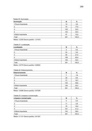 268

Tabela 20: Iluminação.
Iluminação

N

%

1 Pouco Importante

14

3,6

2

70

17,9

3

125

32,0

4

135

34,5

5 Muito Importante

47

12,0

Total

391

100,0

Localização

N

%

1 Pouco Importante

2

0,5

2

22

5,6

3

84

21,5

4

158

40,4

5 Muito Importante

125

32,0

Total

391

100,0

Estacionamento

N

%

1
V Pouco Importante

7

1,8

2
á

26

6,6

l3

77

19,7

i4

155

39,6

d Muito Importante
5

126

32,2

o
Total

391

100,0

Limpeza e conservação

N

%

1
V Pouco Importante

0

0,0

á
2

11

2,8

l3

76

19,4

i4
d Muito Importante
5

161

41,2

143

36,6

o
Total

391

100,0

Média: 3,3350 Desvio-padrão: 1,01919
Tabela 21: Localização.

Média: 3,9770 Desvio-padrão: 0,89842
Tabela 22: Estacionamento.

Média: 3,9386 Desvio-padrão: 0,97208
Tabela 23: Limpeza e conservação.

Média: 4,1151 Desvio-padrão: 0,81307

 