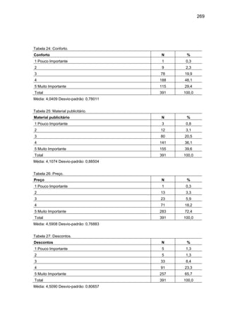 269

Tabela 24: Conforto.
Conforto

N

%

1
V Pouco Importante

1

0,3

2
á

9

2,3

l3

78

19,9

i4

188

48,1

d Muito Importante
5

115

29,4

o
Total

391

100,0

Material publicitário

N

%

1
V Pouco Importante

3

0,8

2
á

12

3,1

l3

80

20,5

i4

141

36,1

d Muito Importante
5

155

39,6

o
Total

391

100,0

Preço

N

%

1
V Pouco Importante

1

0,3

2
á

13

3,3

l3

23

5,9

i4

71

18,2

d Muito Importante
5

283

72,4

o
Total

391

100,0

Descontos

N

%

1
V Pouco Importante

5

1,3

2
á

5

1,3

l3

33

8,4

i4

91

23,3

d Muito Importante
5

257

65,7

o
Total

391

100,0

Média: 4,0409 Desvio-padrão: 0,78011
Tabela 25: Material publicitário.

Média: 4,1074 Desvio-padrão: 0,88504
Tabela 26: Preço.

Média: 4,5908 Desvio-padrão: 0,76883
Tabela 27: Descontos.

Média: 4,5090 Desvio-padrão: 0,80657

 