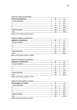 271

Tabela 32: Horário de atendimento.
Horário de Atendimento

N

%

1
V Pouco Importante

1

0,3

2
á

9

2,3

l3

72

18,4

i4

144

36,8

d Muito Importante
5

165

42,2

o
Total

391

100,0

Agilidade no atendimento

N

%

1
V Pouco Importante

1

0,3

2
á

8

2,0

l3

42

10,7

i4

113

28,9

d Muito Importante
5

227

58,1

o
Total

391

100,0

Qualidade no atendimento

N

%

1 Pouco Importante

1

0,3

2

10

2,6

3
1
4

24

6,1

65

16,6

5 Muito Importante

291

74,4

Total

391

100,0

Filial da agência no destino

N

%

1
V Pouco Importante

8

2,0

2
á

29

7,4

l3

74

18,9

i4

115

29,4

d Muito Importante
5

165

42,2

o
Total

391

100,0

Média: 4,1841 Desvio-padrão: 0,83011
Tabela 33: Agilidade no atendimento.

Média: 4,4220 Desvio-padrão: 0,79642
Tabela 34: Qualidade no atendimento.

Média: 4,6215 Desvio-padrão: 0,75103
Tabela 35: Filial da agência no destino

Média: 4,023 Desvio-padrão: 1,04611

 