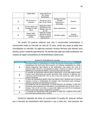 44

desde 2009.

sexta, das 8h às
19h. Possui
flexibilidade.

C

Há 16 anos no
mercado.

Das 8h às 12h e
das 13h às 18h30.

D

25 anos desde sua
fundação em São
Paulo.

E

Desde 1998 Fundação em
Curitiba.

Segunda a sexta:
das 8h30 às 19h.
Sábado: das 10h
às 14h.
Segunda a sexta:
das 9h às 18h30.
Sábado mediante
agendamento.

Jaraguá, Corupá,
Joinville,
Guaramirim e
Schroeder.

Diretora.

Norte catarinense.

Adviser.

Joinville e região.

Gerente
Administrativo.

No quadro 03 pode-se observar que, dos 5 concorrentes entrevistados, 3
concorrentes estão no mercado há mais de 15 anos, sendo que esses já estão bem
consolidadas no mercado. As agências possuem horários flexíveis para atender seus
clientes, porém mediante agendamento. Os clientes das agências estão localizados nas
cidades da região metropolitana do Norte/Nordeste Catarinense.

Concorrente

A

B

C

D

E

Quadro 04: Ascendência do mercado.
Como está a tendência de crescimento do mercado de intercâmbios?
É possível sentir um crescimento no número de pessoas interessadas em realizar
intercâmbios. De 2012 para 2013 tivemos um aumento considerável na venda
destes programas. Não saberia te dar estatísticas, mas cresce sim, pois as
pessoas estão sentindo a necessidade de pegar a fluência do exterior e ter esse
diferencial no mercado de trabalho. A procura está cada vez maior.
O mercado de intercâmbio está em pleno crescimento, vai de cada agência saber
mostrar seus diferenciais para poder aproveitar esse momento. A agência vem
crescendo aproximadamente 10% ao ano e isso nos mostra que esse mercado
está em ascensão.
O setor de intercâmbios ganhou força nos últimos anos, sentimos que a procura
cresceu e houve a necessidade de contratar mais funcionárias para conseguir
atender a demanda de intercâmbios e turismo.
As tendências são de crescimento, na nossa franquia, por exemplo, a cada ano
fechamos mais programas de intercâmbio, principalmente para os EUA e para a
Europa. Para se ter uma ideia, a nossa rede realiza cerca de 60 mil embarques
todos os anos para cursos e programas no exterior.
O mercado de intercâmbios está ascendente. A cada ano a agência envia cada
vez mais intercambistas para o exterior.

Conforme respostas de todos os concorrentes no quadro 04, pode-se verificar
que o mercado de intercâmbios está aquecido e que a cada ano, mais pessoas vão

 