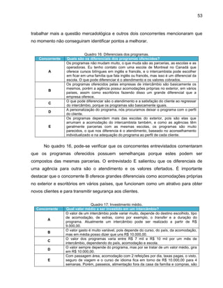 53

trabalhar mais a questão mercadológica e outros dois concorrentes mencionaram que
no momento não conseguiram identificar pontos a melhorar.

Concorrente

A

B

C
D

E

Quadro 16: Diferenciais dos programas.
Quais são os diferenciais dos programas oferecidos?
Os programas não mudam muito, o que muda são as parcerias, as escolas e as
operadoras. Eu tenho contato com uma escola de Montreal no Canadá que
oferece cursos bilíngues em inglês e francês, e o intercambista pode escolher
em ficar em uma família que fala inglês ou francês, mas isso é um diferencial da
escola. O que pode diferenciar é o atendimento e os valores cobrados.
Os programas oferecidos pelas empresas de intercâmbio são basicamente os
mesmos, porém a agência possui acomodações próprias no exterior, em vários
países, assim como escritórios fazendo disso um grande diferencial que a
empresa oferece.
O que pode diferenciar são o atendimento e a satisfação do cliente ao regressar
do intercâmbio, porque os programas são basicamente iguais.
A personalização do programa, nós procuramos deixar o programa com o perfil
do cliente.
Os programas dependem mais das escolas do exterior, pois são elas que
arrumam a acomodação do intercambista também, e como as agências têm
geralmente parcerias com as mesmas escolas, os programas são muito
parecidos, o que nos diferencia é o atendimento, baseado no aconselhamento
individualizado e na adequação do programa ao perfil de cada cliente.

No quadro 16, pode-se verificar que os concorrentes entrevistados comentaram
que os programas oferecidos possuem semelhanças porque estes podem ser
compostos das mesmas parcerias. O entrevistado E salientou que os diferenciais de
uma agência para outra são o atendimento e os valores ofertados. É importante
destacar que o concorrente B oferece grandes diferenciais como acomodações próprias
no exterior e escritórios em vários países, que funcionam como um atrativo para obter
novos clientes e para transmitir segurança aos clientes.

Concorrente
A

B
C
D
E

Quadro 17: Investimento médio.
Qual valor médio a ser investido em um intercâmbio?
O valor de um intercâmbio pode variar muito, depende do destino escolhido, tipo
de acomodação, de extras, como por exemplo, o transfer e a duração do
programa. Atualmente um intercâmbio pode ser realizado a partir de R$
9.000,00.
O valor gasto é muito variável, pois depende do curso, do país, da acomodação,
mas em média posso dizer que uns R$ 10.000,00.
O valor dos programas varia entre R$ 7 mil e R$ 10 mil por um mês de
intercâmbio, dependendo do país, acomodação e escola.
O valor sempre depende do programa, mas por se tratar de um valor médio, gira
em R$ 10.000,00.
Com passagem área, acomodação com 2 refeições por dia, taxas pagas, o visto,
seguro de viagem e o curso de idioma fica em torno de R$ 10.000,00 para 4
semanas. Porém, passeios, alimentação fora da casa da família e compras, são

 