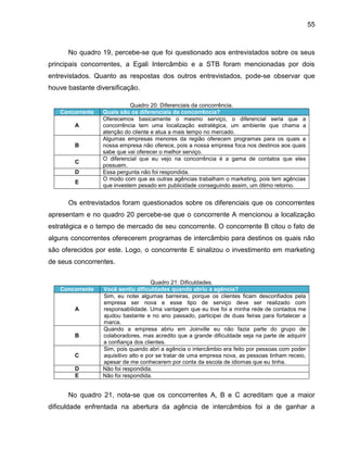 55

No quadro 19, percebe-se que foi questionado aos entrevistados sobre os seus
principais concorrentes, a Egali Intercâmbio e a STB foram mencionadas por dois
entrevistados. Quanto as respostas dos outros entrevistados, pode-se observar que
houve bastante diversificação.

Concorrente
A

B
C
D
E

Quadro 20: Diferenciais da concorrência.
Quais são os diferenciais da concorrência?
Oferecemos basicamente o mesmo serviço, o diferencial seria que a
concorrência tem uma localização estratégica, um ambiente que chama a
atenção do cliente e atua a mais tempo no mercado.
Algumas empresas menores da região oferecem programas para os quais a
nossa empresa não oferece, pois a nossa empresa foca nos destinos aos quais
sabe que vai oferecer o melhor serviço.
O diferencial que eu vejo na concorrência é a gama de contatos que eles
possuem.
Essa pergunta não foi respondida.
O modo com que as outras agências trabalham o marketing, pois tem agências
que investem pesado em publicidade conseguindo assim, um ótimo retorno.

Os entrevistados foram questionados sobre os diferenciais que os concorrentes
apresentam e no quadro 20 percebe-se que o concorrente A mencionou a localização
estratégica e o tempo de mercado de seu concorrente. O concorrente B citou o fato de
alguns concorrentes oferecerem programas de intercâmbio para destinos os quais não
são oferecidos por este. Logo, o concorrente E sinalizou o investimento em marketing
de seus concorrentes.

Concorrente

A

B

C
D
E

Quadro 21: Dificuldades.
Você sentiu dificuldades quando abriu a agência?
Sim, eu notei algumas barreiras, porque os clientes ficam desconfiados pela
empresa ser nova e esse tipo de serviço deve ser realizado com
responsabilidade. Uma vantagem que eu tive foi a minha rede de contados me
ajudou bastante e no ano passado, participei de duas feiras para fortalecer a
marca.
Quando a empresa abriu em Joinville eu não fazia parte do grupo de
colaboradores, mas acredito que a grande dificuldade seja na parte de adquirir
a confiança dos clientes.
Sim, pois quando abri a agência o intercâmbio era feito por pessoas com poder
aquisitivo alto e por se tratar de uma empresa nova, as pessoas tinham receio,
apesar de me conhecerem por conta da escola de idiomas que eu tinha.
Não foi respondida.
Não foi respondida.

No quadro 21, nota-se que os concorrentes A, B e C acreditam que a maior
dificuldade enfrentada na abertura da agência de intercâmbios foi a de ganhar a

 