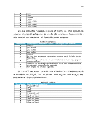 63

3
4
5
6
7
8
9
10

1 mês.
1 mês.
3 meses.
1 mês.
1 mês e meio.
1 mês.
1 mês e meio.
1 mês e meio.

Das dez entrevistas realizadas, o quadro 34 mostra que cinco entrevistados
realizaram o intercâmbio pelo período de um mês, três entrevistados ficaram um mês e
meio, e apenas os entrevistados 1 e 5 ficaram três meses no exterior.

Entrevistado
1
2
3
4
5
6
7
8
9
10

Quadro 35: Companhia.
Você realizou o intercâmbio sozinho? Com amigos? Com parentes?
Sozinho.
Com amigos.
Com amigos.
Com amigos.
Com amigos.
Sozinha.
Fui com duas amigas que frequentavam a mesma escola de inglês que eu
frequentava.
Com um amigo, e outras pessoas que conheci antes da viagem e que pegaram
o mesmo programa.
Viajei com três amigas, estudamos na mesma escola, mas, em salas separadas
e moramos em casas de famílias separadas.
Com amigos, mas em casas separadas.

No quadro 35, percebe-se que a maioria os entrevistados foi fazer o intercâmbio
na companhia de amigos, pois se sentiam mais seguros, com exceção dos
entrevistados 1 e 6 que viajaram sozinhos.

Entrevistado
1
2
3
4
5
6
7
8
9
10

Quadro 36: Programa.
Qual programa você utilizou?
Work and Travel.
Study.
Study.
Study.
Work and Travel.
Study and Travel.
Study and Travel.
Study and Travel.
Study and Travel.
Study and Travel.

 