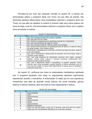 64

Percebeu-se por meio das respostas contidas no quadro 36, a maioria dos
entrevistados utilizou o programa Study and Travel, em que além de estudar, são
oferecidos passeios diferenciados. Dois entrevistados utilizaram o programa Work and
Travel, em que além de trabalhar no exterior é possível viajar para outros lugares nas
horas de folga; e por fim, três entrevistados utilizaram o programa Study, com o objetivo
único de estudar no exterior.

Entrevistado
1
2
3
4
5
6
7
8
9

10

Quadro 37: Recomendação.
Você recomenda o programa pelo qual você optou? Por quê?
Sim, pois consegui conciliar bem estudo e trabalho.
Sim, pois para mim foi o ideal.
Sim, esse foi o programa que eu necessitava quando fiz o intercâmbio.
Sim, para aprimoramento de inglês foi o ideal.
Sim, pois consegui melhorar o idioma e fazer novos amigos.
Sim, porque ele proporcionou um aperfeiçoamento do idioma e a visita de várias
de várias cidades, como Oxford e Paris.
Recomendo, a experiência foi muito boa, a família que fiquei era ótima, aprendi
a me virar sozinha.
Sim, pois é interessante a pessoa além de aprender uma nova língua, viajar e
conhecer novas culturas.
Sim, com este programa de intercâmbio aprimorei meu inglês, consegui
fluência, conheci novas culturas e vivenciei momentos inesquecíveis nos
diversos pontos turísticos do País.
Sim, pois a experiência obtida é maravilhosa, é possível aprender outras
culturas, fazer novas amizades e ganhar fluência no idioma escolhido, que no
meu caso foi o inglês. Eu fiquei mais independente e madura, pois vivi situações
novas em minha vida.

No quadro 37, verifica-se que todos os entrevistados manifestaram satisfação
com o programa escolhido, pois todos os respondentes obtiveram significativas
experiências durante o intercâmbio. A entrevistada 10 relata que foi uma experiência
maravilhosa, pois além de aprender outras culturas, fez novas amizades, ganhou
fluência no idioma escolhido, além de tornar-se mais independente e madura.

Entrevistado
1
2
3
4
5
6
7
8
9

Quadro 38: Acomodação.
Que tipo de acomodação você utilizou no seu intercâmbio?
Casa de família.
Hotel.
Casa de família.
Hostel.
Casa de família.
Hostel.
Casa de família.
Residência estudantil.
Fiquei em casa de família, morei com 8 meninas, cada uma tinha seu quarto,
todas eram de nacionalidades diferentes e fui muito bem recebida.

 