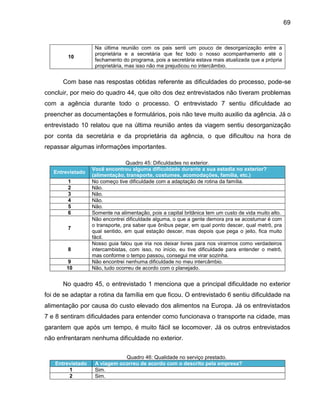 69

10

Na última reunião com os pais senti um pouco de desorganização entre a
proprietária e a secretária que fez todo o nosso acompanhamento até o
fechamento do programa, pois a secretária estava mais atualizada que a própria
proprietária, mas isso não me prejudicou no intercâmbio.

Com base nas respostas obtidas referente as dificuldades do processo, pode-se
concluir, por meio do quadro 44, que oito dos dez entrevistados não tiveram problemas
com a agência durante todo o processo. O entrevistado 7 sentiu dificuldade ao
preencher as documentações e formulários, pois não teve muito auxilio da agência. Já o
entrevistado 10 relatou que na última reunião antes da viagem sentiu desorganização
por conta da secretária e da proprietária da agência, o que dificultou na hora de
repassar algumas informações importantes.

Entrevistado
1
2
3
4
5
6
7

8
9
10

Quadro 45: Dificuldades no exterior.
Você encontrou alguma dificuldade durante a sua estadia no exterior?
(alimentação, transporte, costumes, acomodações, família, etc.)
No começo tive dificuldade com a adaptação de rotina da família.
Não.
Não.
Não.
Não.
Somente na alimentação, pois a capital britânica tem um custo de vida muito alto.
Não encontrei dificuldade alguma, o que a gente demora pra se acostumar é com
o transporte, pra saber que ônibus pegar, em qual ponto descer, qual metrô, pra
qual sentido, em qual estação descer, mas depois que pega o jeito, fica muito
fácil.
Nosso guia falou que iria nos deixar livres para nos virarmos como verdadeiros
intercambistas, com isso, no início, eu tive dificuldade para entender o metrô,
mas conforme o tempo passou, consegui me virar sozinha.
Não encontrei nenhuma dificuldade no meu intercâmbio.
Não, tudo ocorreu de acordo com o planejado.

No quadro 45, o entrevistado 1 menciona que a principal dificuldade no exterior
foi de se adaptar a rotina da família em que ficou. O entrevistado 6 sentiu dificuldade na
alimentação por causa do custo elevado dos alimentos na Europa. Já os entrevistados
7 e 8 sentiram dificuldades para entender como funcionava o transporte na cidade, mas
garantem que após um tempo, é muito fácil se locomover. Já os outros entrevistados
não enfrentaram nenhuma dificuldade no exterior.

Entrevistado
1
2

Quadro 46: Qualidade no serviço prestado.
A viagem ocorreu de acordo com o descrito pela empresa?
Sim.
Sim.

 