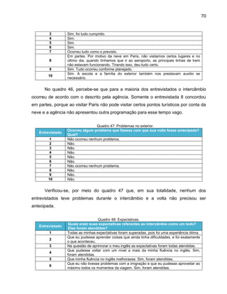 70

3
4
5
6
7
8
9
10

Sim, foi tudo cumprido.
Sim.
Sim.
Sim.
Ocorreu tudo como o previsto.
Em partes. Por motivo da neve em Paris, não visitamos certos lugares e no
último dia, quando tínhamos que ir ao aeroporto, as principais linhas de trem
não estavam funcionando. Tirando isso, deu tudo certo.
Sim. Tudo ocorreu conforme planejado.
Sim. A escola e a família do exterior também nos prestavam auxilio se
necessário.

No quadro 46, percebe-se que para a maioria dos entrevistados o intercâmbio
ocorreu de acordo com o descrito pela agência. Somente o entrevistada 8 concordou
em partes, porque ao visitar Paris não pode visitar certos pontos turísticos por conta da
neve e a agência não apresentou outra programação para esse tempo vago.

Entrevistado
1
2
3
4
5
6
7
8
9
10

Quadro 47: Problemas no exterior.
Ocorreu algum problema que fizesse com que sua volta fosse antecipada?
Qual?
Não ocorreu nenhum problema.
Não.
Não.
Não.
Não.
Não.
Não ocorreu nenhum problema.
Não.
Não.
Não.

Verificou-se, por meio do quadro 47 que, em sua totalidade, nenhum dos
entrevistados teve problemas durante o intercâmbio e a volta não precisou ser
antecipada.

Entrevistado
1
2
3
4
5
6

Quadro 48: Expectativas.
Quais eram suas expectativas referentes ao intercâmbio como um todo?
Elas foram atendidas?
Todas as minhas expectativas foram superadas, pois foi uma experiência ótima.
Que eu pudesse aprender coisas que ainda tinha dificuldades, e foi exatamente
o que aconteceu.
Na questão de aprimorar o meu inglês as expectativas foram todas atendidas.
Que pudesse voltar com um nível a mais da minha fluência no inglês. Sim,
foram atendidas.
Que minha fluência no inglês melhorasse. Sim, foram atendidas.
Que eu não tivesse problemas com a imigração e que eu pudesse aproveitar ao
máximo todos os momentos da viagem. Sim, foram atendidas.

 