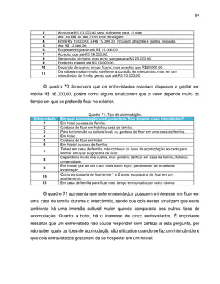 84

2
3
4
5
6
7
8
9
10
11

Acho que R$ 10.000,00 seria suficiente para 15 dias.
Até uns R$ 30.000,00 no total da viagem.
Entre R$ 10.000,00 a R$ 15,000.00, incluindo atrações e gastos pessoais.
Até R$ 12.000,00.
Eu pretendo gastar até R$ 15.000,00.
Acredito que até R$ 14.000,00.
Seria muito dinheiro, mas acho que gastaria R$ 25.000,00.
Pretendo investir até R$ 16.000,00.
Depende de quanto tempo ficaria, mas acredito que R$20.000,00.
Os valores mudam muito conforme a duração do intercambio, mas em um
intercâmbio de 1 mês, penso que até R$ 10.000,00.

O quadro 70 demonstra que os entrevistados estariam dispostos a gastar em
média R$ 16.000,00, porém como alguns sinalizaram que o valor depende muito do
tempo em que se pretende ficar no exterior.

Entrevistado
1
2
3
4
5
6
7
8
9
10
11

Quadro 71: Tipo de acomodação.
Em qual acomodação você gostaria de ficar durante o seu intercâmbio?
Em hotel ou casa de família.
Gostaria de ficar em hotel ou casa de família.
Para ter imersão na cultura local, eu gostaria de ficar em uma casa de família.
Em hotel.
Gostaria de ficar em hotel.
Em hostel ou casa de família.
Talvez em casa de família, não conheço os tipos de acomodação ao certo para
afirmar em qual eu gostaria de ficar.
Dependeria muito dos custos, mas gostaria de ficar em casa de família, hotel ou
universidade.
Em hostel, por ter um custo mais baixo e por, geralmente, ter excelente
localização.
Como eu gostaria de ficar entre 1 e 2 anos, eu gostaria de ficar em um
apartamento.
Em casa de família para ficar mais tempo em contato com outro idioma.

O quadro 71 apresenta que sete entrevistados possuem o interesse em ficar em
uma casa de família durante o intercâmbio, sendo que dois destes sinalizam que neste
ambiente há uma imersão cultural maior quando comparado aos outros tipos de
acomodação. Quanto a hotel, há o interesse de cinco entrevistados. É importante
ressaltar que um entrevistado não soube responder com certeza a esta pergunta, por
não saber quais os tipos de acomodação são utilizados quando se faz um intercâmbio e
que dois entrevistados gostariam de se hospedar em um hostel.

 