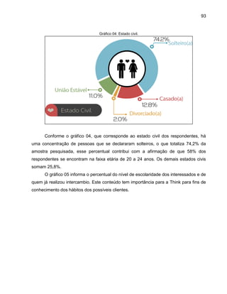 93

Gráfico 04: Estado civil.

Conforme o gráfico 04, que corresponde ao estado civil dos respondentes, há
uma concentração de pessoas que se declararam solteiros, o que totaliza 74,2% da
amostra pesquisada, esse percentual contribui com a afirmação de que 58% dos
respondentes se encontram na faixa etária de 20 a 24 anos. Os demais estados civis
somam 25,8%.
O gráfico 05 informa o percentual do nível de escolaridade dos interessados e de
quem já realizou intercambio. Este conteúdo tem importância para a Think para fins de
conhecimento dos hábitos dos possíveis clientes.

 
