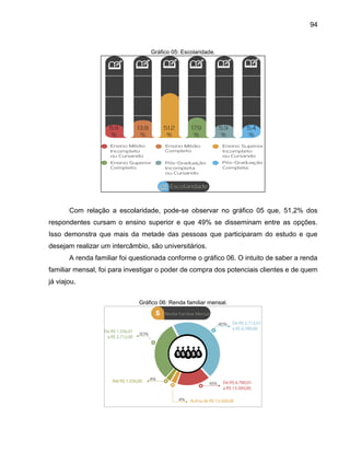 94

Gráfico 05: Escolaridade.

Com relação a escolaridade, pode-se observar no gráfico 05 que, 51,2% dos
respondentes cursam o ensino superior e que 49% se disseminam entre as opções.
Isso demonstra que mais da metade das pessoas que participaram do estudo e que
desejam realizar um intercâmbio, são universitários.
A renda familiar foi questionada conforme o gráfico 06. O intuito de saber a renda
familiar mensal, foi para investigar o poder de compra dos potenciais clientes e de quem
já viajou.
Gráfico 06: Renda familiar mensal.

 