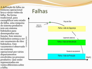 Falhas
A definição da falha no
contexto operacional
leva a várias visões da
falha. Na forma
tradicional, para
exemplificar este estado
de falha, uma máquina
do sistema produtivo
tem um sistema
hidráulico para
desempenhar sua
função. Este sistema
hidráulico começa a ter
um vazamento de óleo
hidráulico. Este
vazamento é observado
no contexto
operacional por vários
departamentos
envolvidos no processo
produtivo. Que estão
representadas em
visões diferentes sobre
a falha.
 