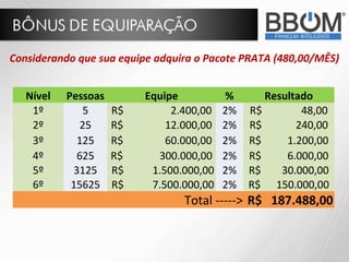 Nível Pessoas Equipe % Resultado
1º 5 R$ 2.400,00 2% R$ 48,00
2º 25 R$ 12.000,00 2% R$ 240,00
3º 125 R$ 60.000,00 2% R$ 1.200,00
4º 625 R$ 300.000,00 2% R$ 6.000,00
5º 3125 R$ 1.500.000,00 2% R$ 30.000,00
6º 15625 R$ 7.500.000,00 2% R$ 150.000,00
Total -----> R$ 187.488,00
Considerando que sua equipe adquira o Pacote PRATA (480,00/MÊS)
 