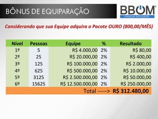 Nível Pessoas Equipe % Resultado
1º 5 R$ 4.000,00 2% R$ 80,00
2º 25 R$ 20.000,00 2% R$ 400,00
3º 125 R$ 100.000,00 2% R$ 2.000,00
4º 625 R$ 500.000,00 2% R$ 10.000,00
5º 3125 R$ 2.500.000,00 2% R$ 50.000,00
6º 15625 R$ 12.500.000,00 2% R$ 250.000,00
Total -----> R$ 312.480,00
Considerando que sua Equipe adquira o Pacote OURO (800,00/MÊS)
 