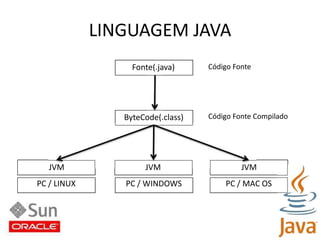 LINGUAGEM JAVACódigo FonteCódigo Fonte CompiladoFonte(.java)ByteCode(.class)JVMPC / LINUXJVMPC / MAC OSJVMPC / WINDOWS