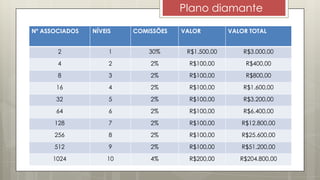 Nº ASSOCIADOS NÍVEIS COMISSÕES VALOR VALOR TOTAL
2 1 30% R$1.500,00 R$3.000,00
4 2 2% R$100,00 R$400,00
8 3 2% R$100,00 R$800,00
16 4 2% R$100,00 R$1.600,00
32 5 2% R$100,00 R$3.200,00
64 6 2% R$100,00 R$6.400,00
128 7 2% R$100,00 R$12.800,00
256 8 2% R$100,00 R$25.600,00
512 9 2% R$100,00 R$51.200,00
1024 10 4% R$200,00 R$204.800,00
Plano diamante
 