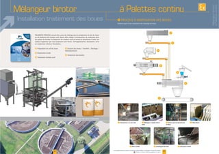 35www.palamaticprocess.fr/machines-industrielles/melangeur-industriel/pales
Vidéos & plans téléchargeables en ligne
Mélangeur birotor
34
à Palettes continu
I
2
2
1
7
2
4
3
5
6
Installation traitement des boues
F
F D
F
F
F
Dessachage et transfert des boues d’épuration
Filtre à bande Centrifugeuse de boue Convoyeur à bande
Transporteur à vis sans âme Mélangeur à double arbre à
pales
Doseur pour incorporation de
la chaux
Filtre presse
Mélangeurbirotor
àPalettescontinu
 