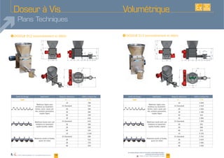 08
I encombrement et débit)
Outils de dosage Application Rapports réducteurs Débit à vitesse fixe
Type 1/... l./h.
Matériaux légers avec
tendance au tassement :
farines, sucre, cacao, pel-
lets, produits granulaires,
oxydes légers
798
20 399
28
Matériaux lourds avec une
tendance au tassement,
oxydes lourdes, argiles
20 308
28 220
Matériaux lourds et fluides,
grains de métal
688
20
28 370
I encombrement et débit)
Outils de dosage Application Rapports réducteurs Débit à vitesse fixe
Type 1/... l./h.
Matériaux légers avec
tendance au tassement :
farines, sucre, cacao, pel-
lets, produits granulaires,
oxydes légers
20
28
Matériaux lourds avec une
tendance au tassement,
oxydes lourdes, argiles
20
28 680
Matériaux lourds et fluides,
grains de métal
2 762
20 2 079
28
09
491
15
350319 268 239 144
76
154
356
748,5
500
350 277
1319
575
850
352
390
498
491
15
350319 270 237 144
114
154
356
748,5
500
350
277
1319
574,6
850
352
390
498
Doseur à Vis
Plans Techniques
EXISTE
SUR
MESURE
Volumétrique
www.palamaticprocess.fr/machines-industrielles/dosage/
ponderal-volumetrique/doseur
Vidéos & plans téléchargeables en ligne
Plans téléchargeables sur www.palamaticprocess.fr
 