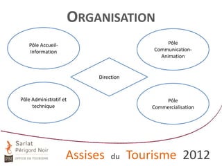 ORGANISATION
Pôle
CommunicationAnimation

Pôle AccueilInformation

Direction

Pôle Administratif et
technique

Assises

Pôle
Commercialisation

du

Tourisme 2012

 