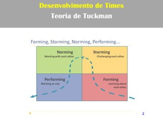 Desenvolvimento de Times
   Teoria de Tuckman




                           2
 