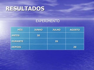 RESULTADOS

           EXPERIMENTO

    MÊS    JUNHO   JULHO   AGOSTO

 ANTES      30

 DURANTE            26

 DEPOIS                      20
 