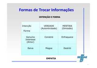 Intenção
Forma
VERDADE
(Autenticidade)
MENTIRA
(Omissão)
INTENÇÃO E FORMA
Formas de Trocar InformaçõesFormas de Trocar Informações
Genuíno
Interesse
(Amor)
Constrói Enfraquece
Raiva Magoa Destrói
EMPATIA
22
 