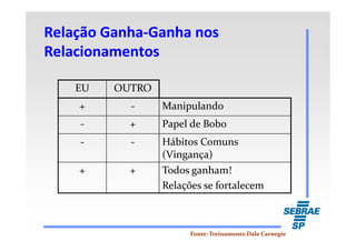 Relação GanhaRelação Ganha--Ganha nosGanha nos
RelacionamentosRelacionamentos
EU OUTRO
+ - Manipulando
- + Papel de Bobo
Fonte: Treinamento Dale CarnegieFonte: Treinamento Dale Carnegie
- + Papel de Bobo
- - Hábitos Comuns
(Vingança)
+ + Todos ganham!
Relações se fortalecem
 